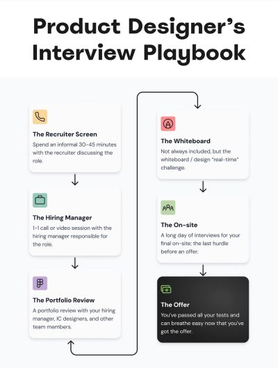 Μια απεικόνιση του playbook συνέντευξης του σχεδιαστή προϊόντος
