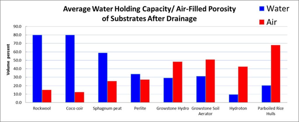 Growstone Drainage Avelities